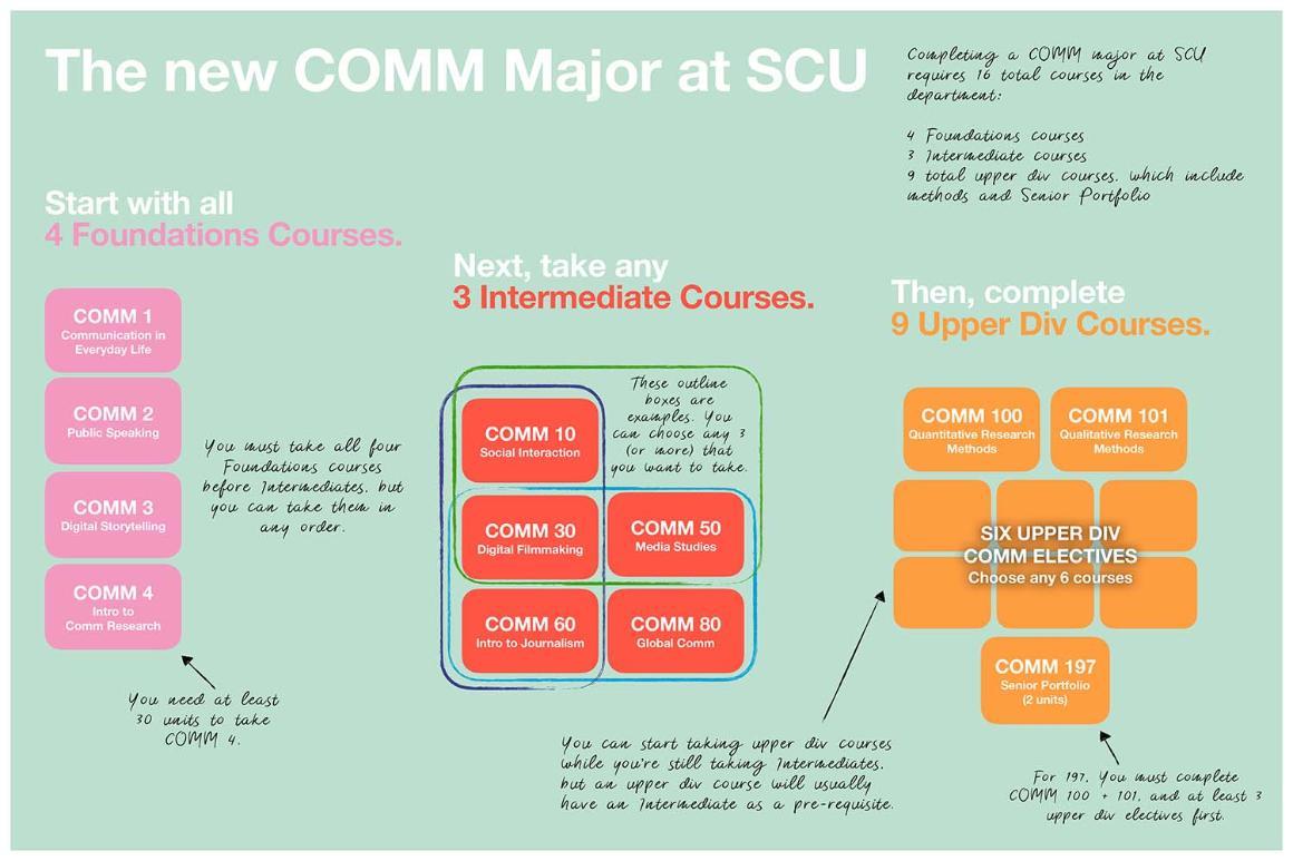 A flow chart of the new communications major curriculum, email the department for more details