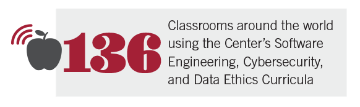 136 classrooms around the world using the Center's Software Engineering, Cybersecurity, and Data Ethics Curricula