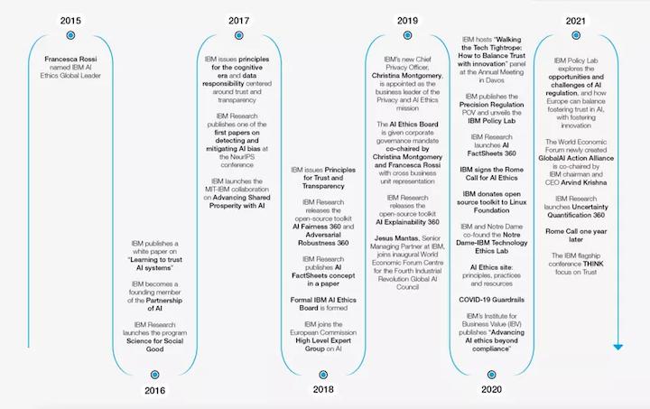 chart showing IBM’s ethical AI technology journey from 2016-2021