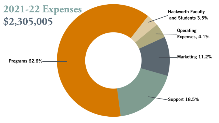 Markkula Center for Applied Ethics FY 22 Expenses Chart for Annual Report