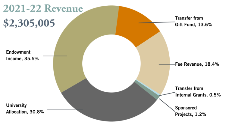 Markkula Center for Applied Ethics FY22 Revenue Chart for Annual Report. Total Revenue $2,305,005