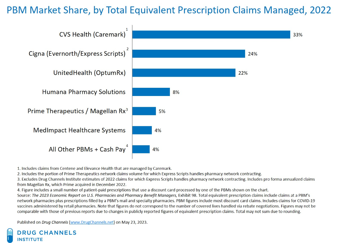 PBMs are intermediaries in the supply and finance chains of prescription drugs. Not shown is the flow of prescription drugs from manufacturers, to pharmacies, to patients. PBMs also manage pharmacy networks, much like how insurance carriers might manage physician networks. Figure adapted from J. Shepherd, 2019.