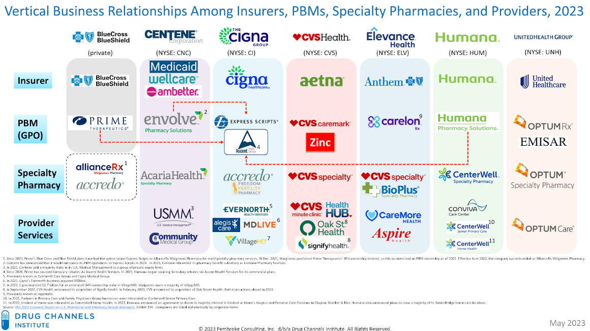 Vertical integration of PBMs with various health care organizations, as of 2023. Select parent corporations, owning insurance carriers and PBMs, are shown and listed on top. Pink arrows indicate outsourced benefits management functions. Cropped figure adapted from Drug Channels.
