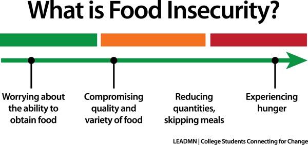 graph illustrating food insecurity