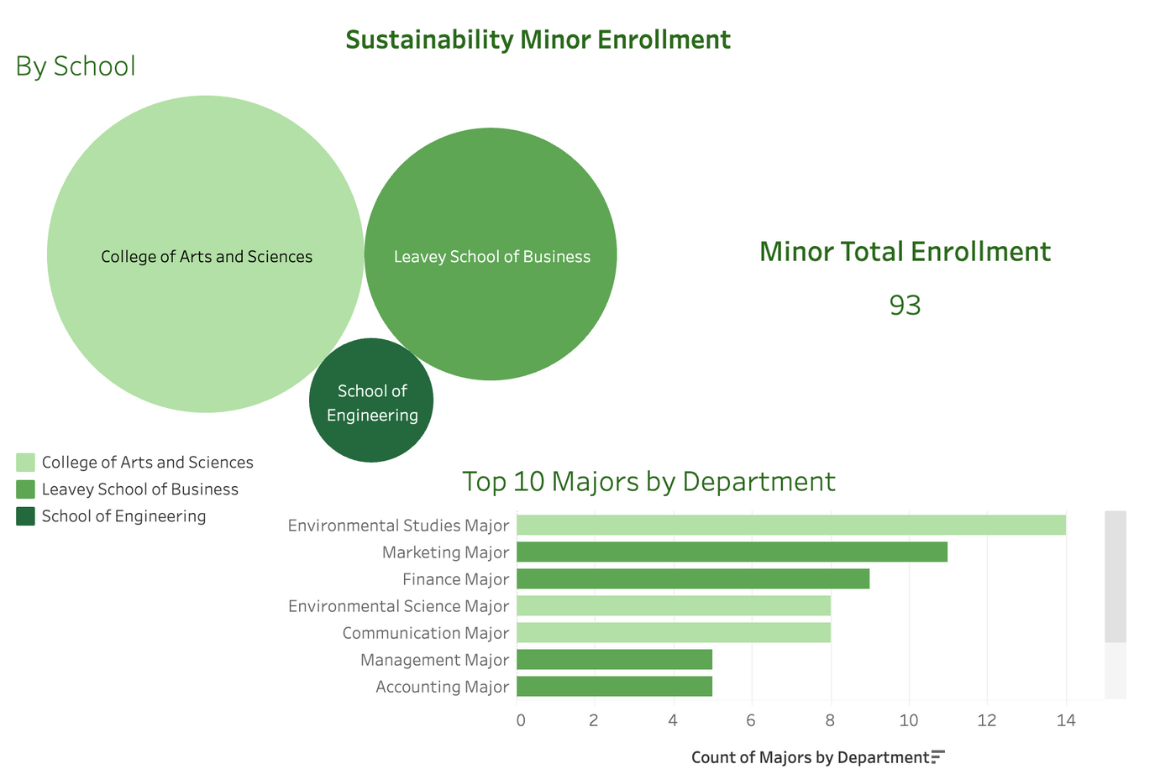 Screenshot of Sustainability Minor Enrollment data viz