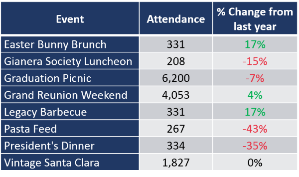 Event attendance and analysis