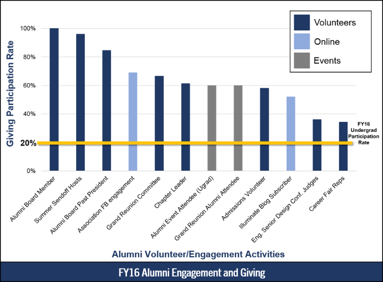 Image 2 - Alumni Engagement and Giving Chart