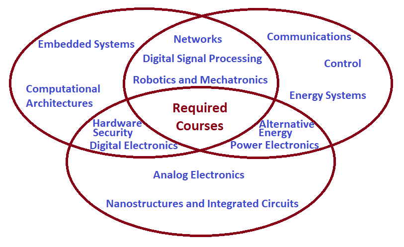 Required ECEN courses prepare students for a wide choice of electives, including Embedded Systems, Computational Architectures, Networks, Digital Signal Processing, Robotics, Mechatronics, Control, Alternative Energy and Power Electronics, Analog Electronics, Nanostructures, Integrated Circuits, Digital Electronics, and Hardware Security.