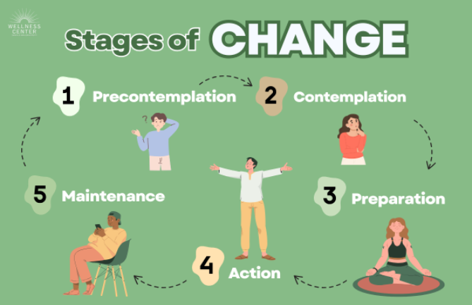 Stages of Change