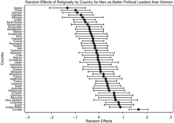 Random Effects of Religiosity by Country for Men as Better Political Leaders than Women