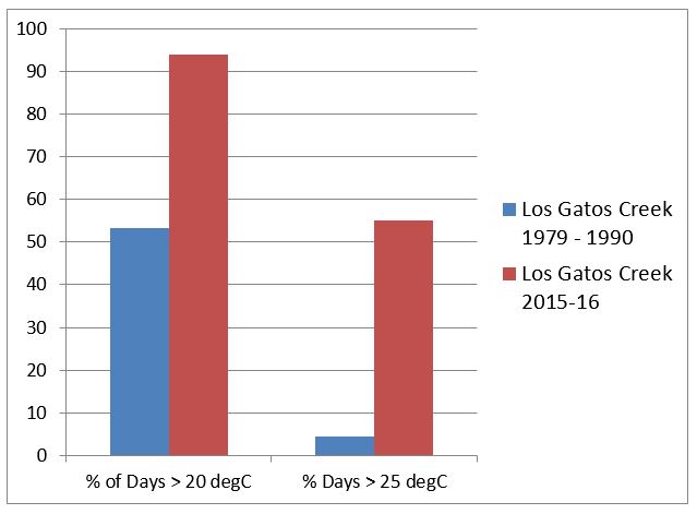 Comparison of the percentage of extreme temperature occurrences in Los Gatos Creek