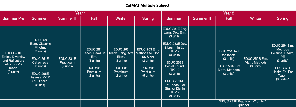 CatMAT Multiple Subject