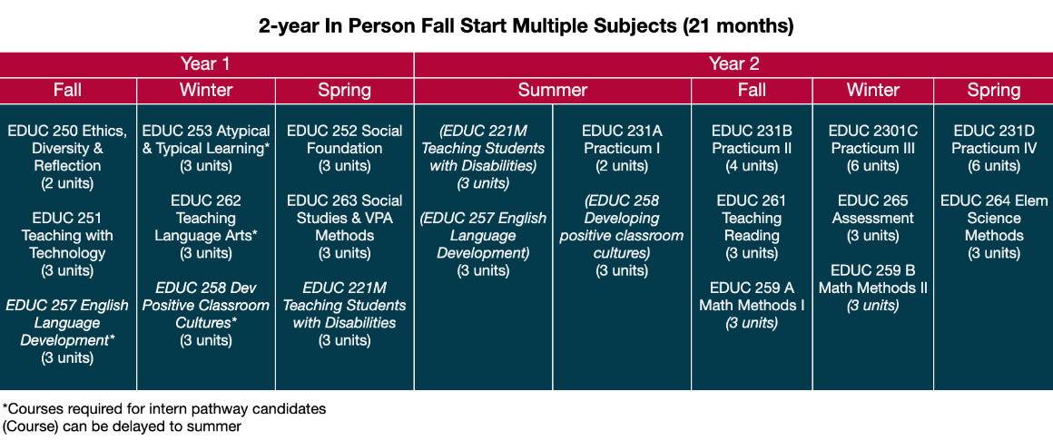 2-year In Person Fall Start Multiple Subjects (21 months)