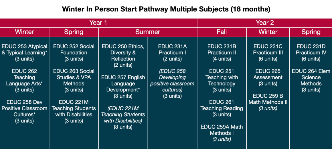 Winter In Person Start Pathway Multiple Subjects (18 months)