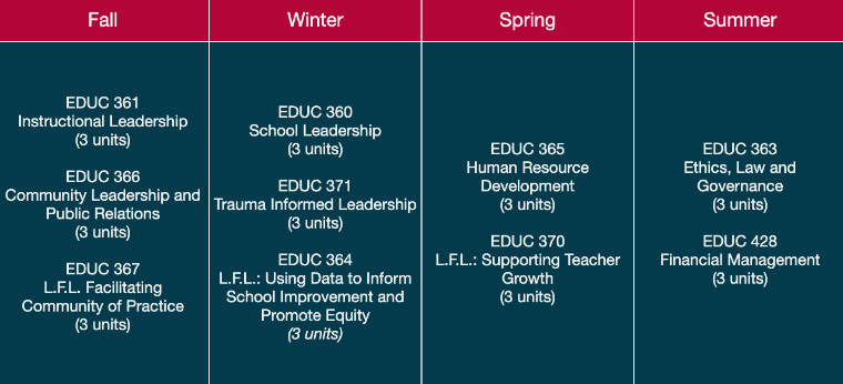 1 Year PASC Course Sequence