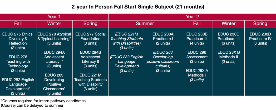 2-year In Person Fall Start Single Subject (21 months)