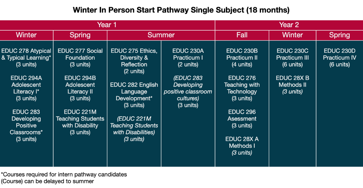 Winter In Person Start Pathway Single Subject (18 months)