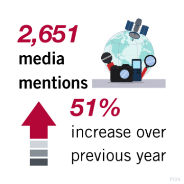 Globe with microphones, cameras and media tools. Text reads: 2,651 media mentions representing a 51 percent increase over 2023.