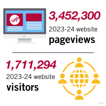 3,452,300 pageviews and 1,711,294 website users in 2023-24.