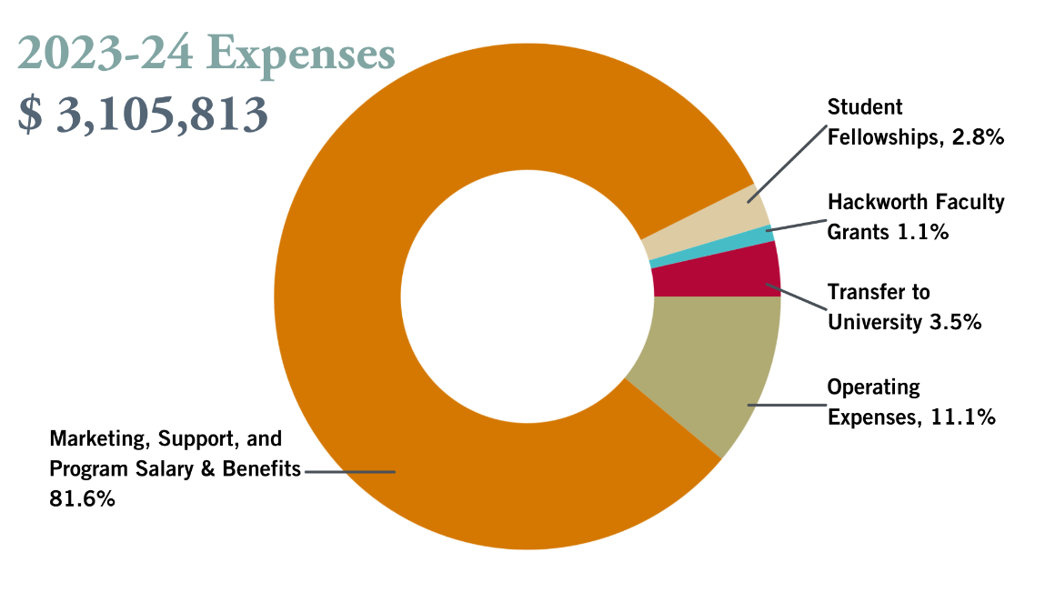 FY 2023-24 revenue chart showing categories (Programs, Transfer to University, Student Fellowships, Hackworth Faculty Grants, Operating Expenses, ) and total expenses of $3,105,813