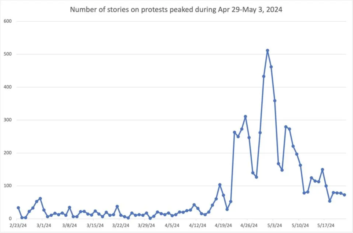 Figure 1. Story volume (counts) per day over a three month period from Feb 23 to May 22, 2024, from ... [+]CHART: AUTHOR. DATA SOURCE: MEDIACLOUD.ORG