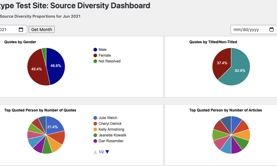 Prototype of Source Diversity Dashboard Charts Examples for journalists and media. The Source Diversity plugin displays monthly DEI annotated data for all the articles from the news site or a given author. The display includes top-quoted persons as well. 