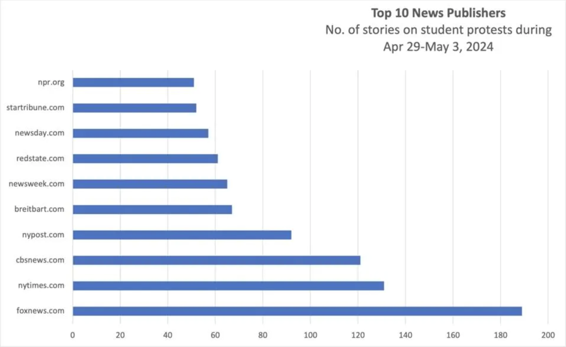 Figure 2. The top news sources by volume of coverage on student protests and encampments, during the ... [+]CHART: AUTHOR. DATA SOURCE: MEDIACLOUD.ORG