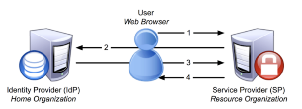 A diagram showing how the single sign-on services works