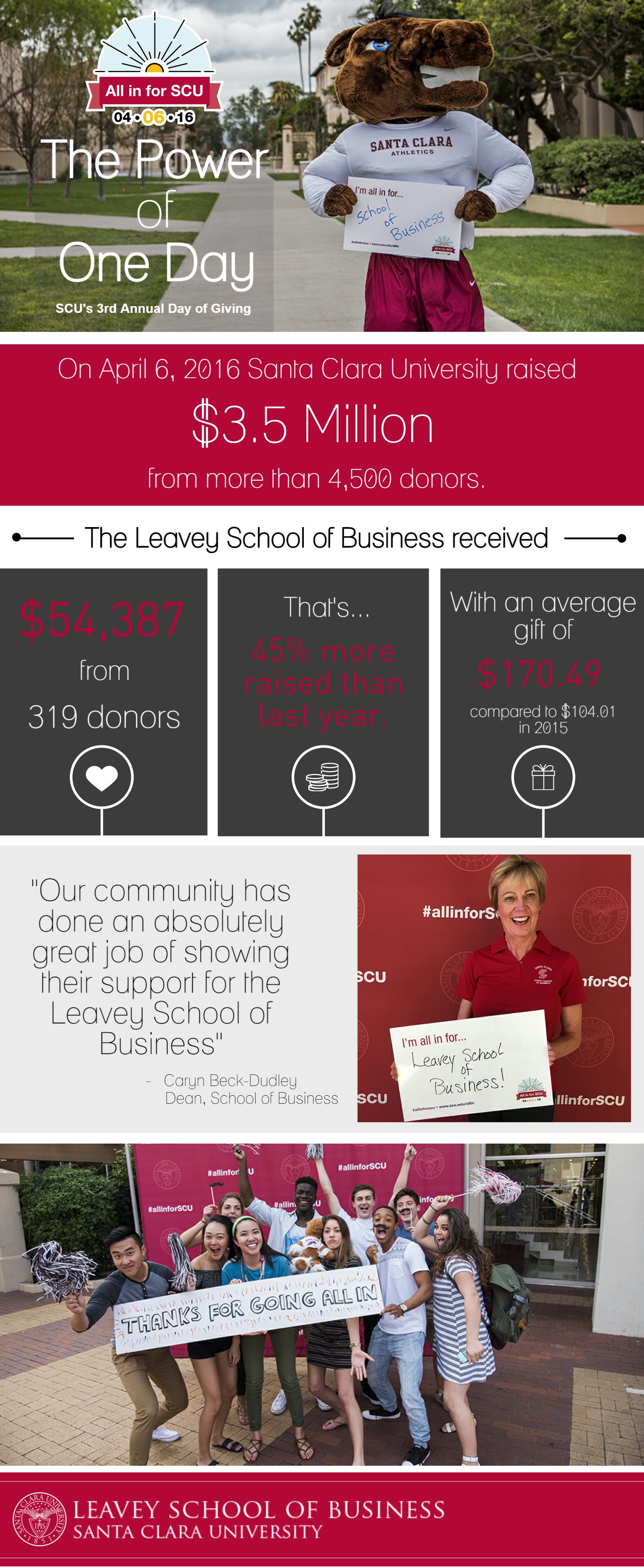 Business school results for SCU's 3rd annual Day of Giving