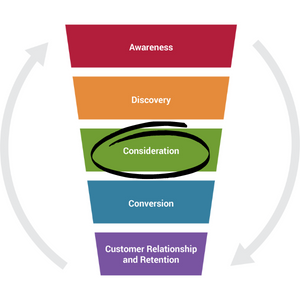 marketing automation funnel