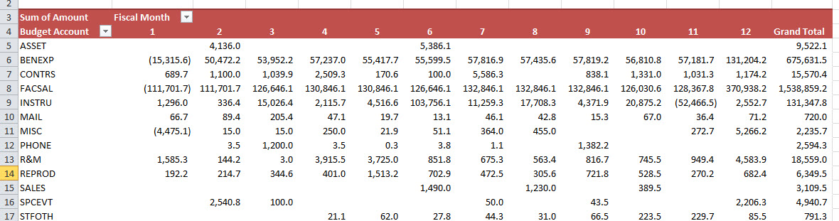 Sample screenshot of a pivot table created from the ATD output