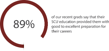 89% of recent SCU graduates say they are prepared for careers