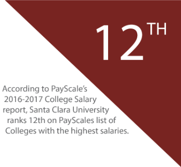 SCU ranks 12th on PayScale's list of colleges with highest salaries