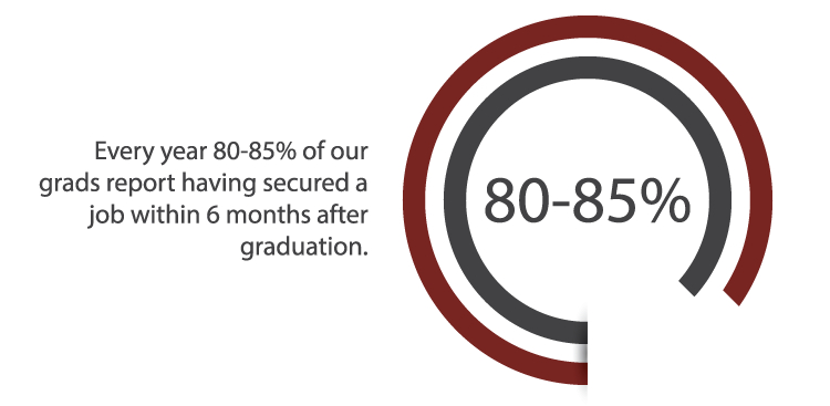 80 to 85 percent of SCU graduates secure a job within six months of graduation
