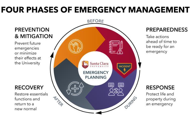 Four Phases of Emergency Management