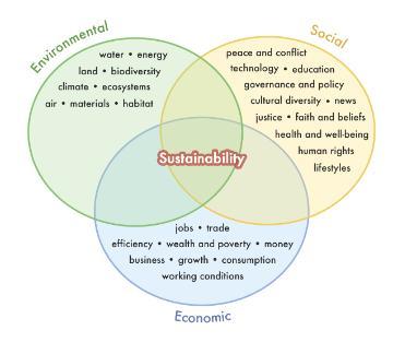 Venn diagram of sustainability (social, environmental, economic)