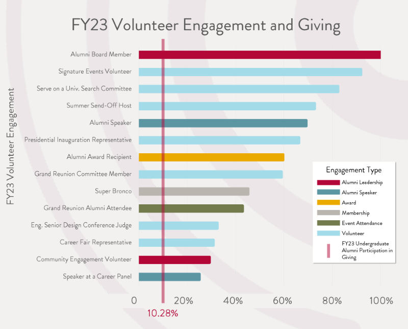 Bar chart showing SCU alumni volunteer engagement in FY23. Includes roles like Alumni Board Member, Signature Events Volunteer, and more. Percentages indicate participation.