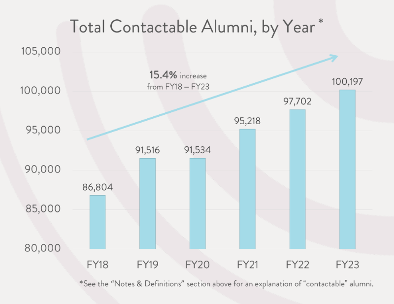 Line chart showing increase in total contactable SCU alumni from FY18 to FY23. 15.4% increase from FY18-FY23.