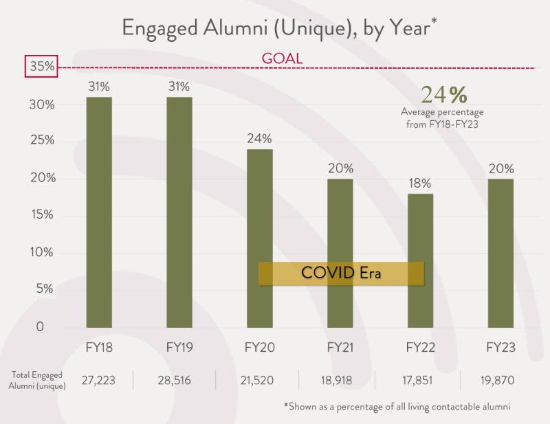 Line chart showing SCU alumni engagement by year, with goal of 35%. COVID Era impacted engagement.