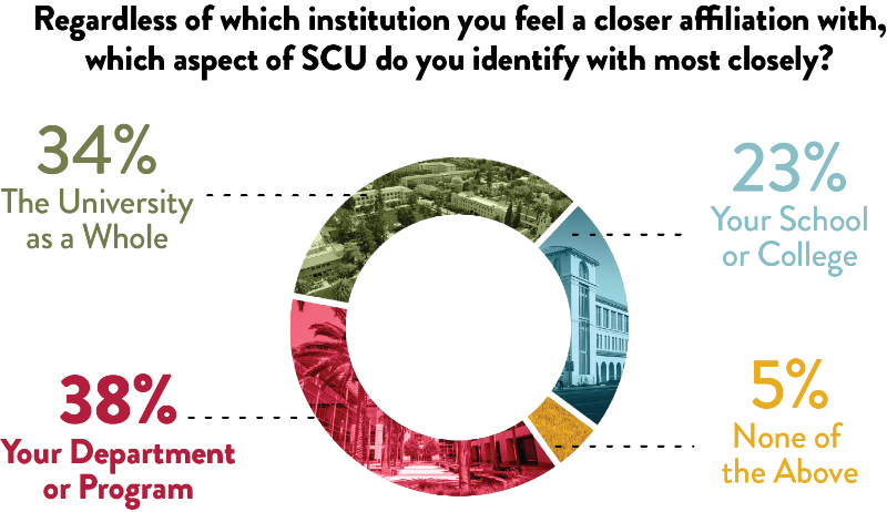 A pie chart showing how graduate alumni identify with different aspects of SCU. 34% identify with the university as a whole, 38% identify with their department or program, 23% identify with their school or college, and 5% identify with none of the above.