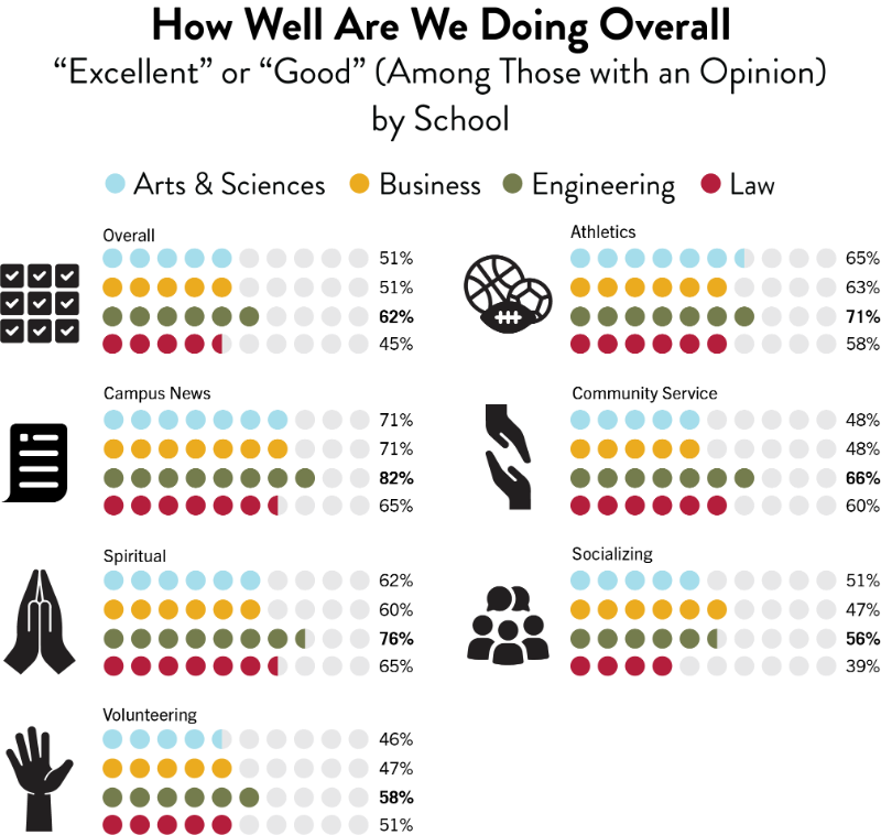 A chart showing how well SCU alumni rate their overall experience and specific areas of engagement (campus news, athletics, spiritual, community service, socializing, volunteering) by school (Arts & Sciences, Business, Engineering, Law). The chart uses a dot plot to represent percentages. Overall, Engineering and Law alumni rate their experiences higher than Arts & Sciences and Business alumni.