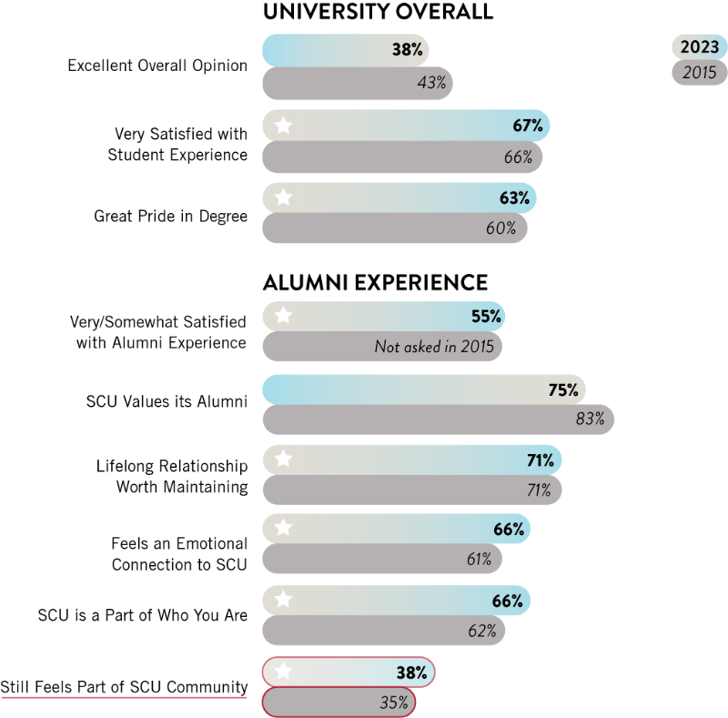 This image shows the results of a survey about alumni experiences at Santa Clara University. The data is presented in a series of bar graphs, comparing responses from 2015 and 2023. The categories include overall opinion, student experience, alumni experience, and connection to SCU. The results generally show an increase in positive responses from 2015 to 2023.