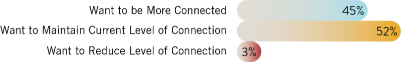 A horizontal bar graph showing the desired level of connection. 45% want to be more connected, 52% want to maintain the current level, and 3% want to reduce their level of connection.