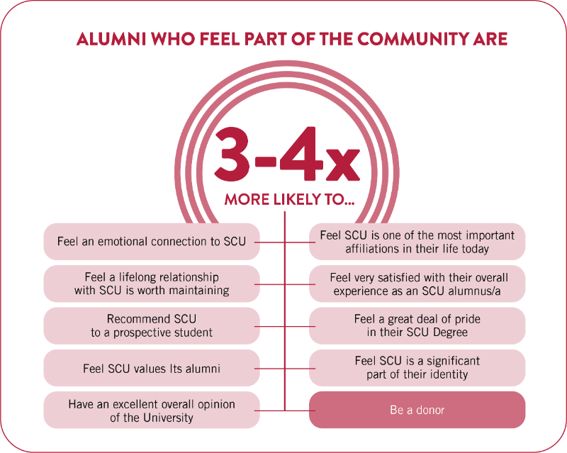 Alumni who feel part of the Santa Clara University community are 3-4 times more likely to have positive experiences, such as feeling connected to the university, satisfied with their education, and proud to be alumni. They are also more likely to recommend SCU to others, donate, and feel that SCU is a significant part of their identity.