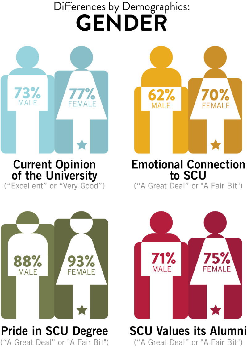 A chart comparing the responses of male and female alumni to questions about their current opinion of the university, emotional connection to SCU, pride in their SCU degree, and whether they believe SCU values its alumni. The chart uses a bar graph format with two bars for each question, one for male alumni and one for female alumni. The percentages of respondents who answered 