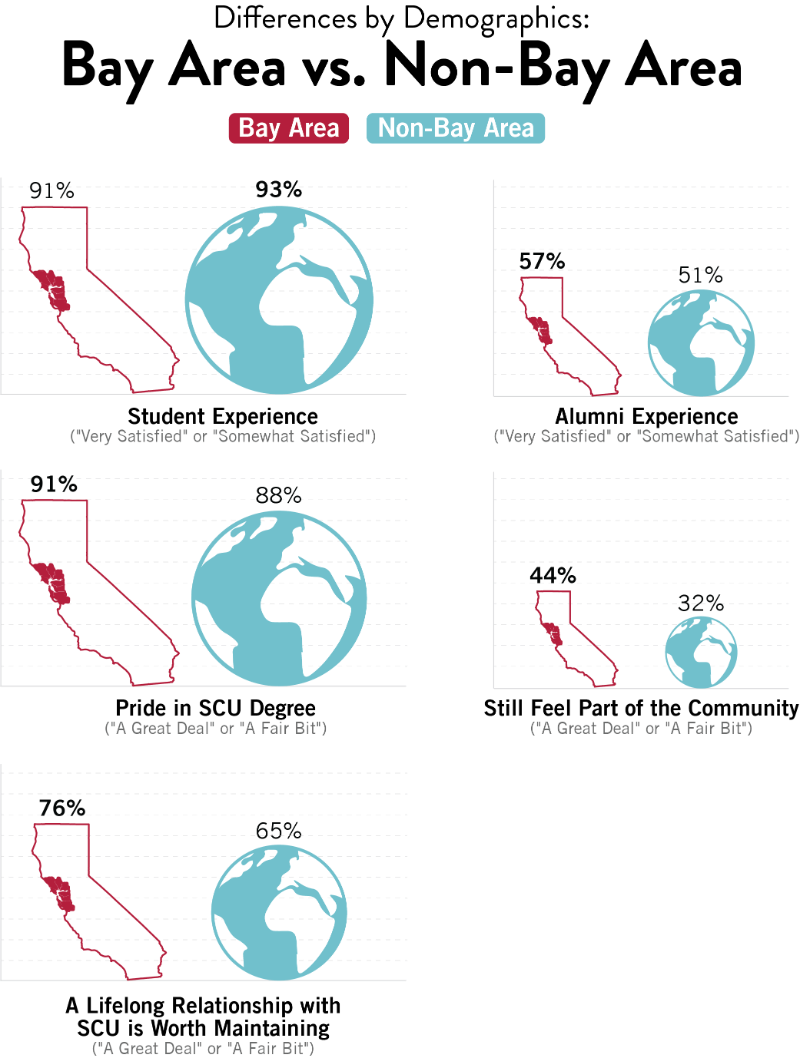 A chart comparing the responses of Bay Area and Non-Bay Area alumni to questions about their student experience, alumni experience, pride in their SCU degree, and whether they still feel part of the community. The chart uses a bar graph format with two bars for each question, one for Bay Area alumni and one for Non-Bay Area alumni. The percentages of respondents who answered 