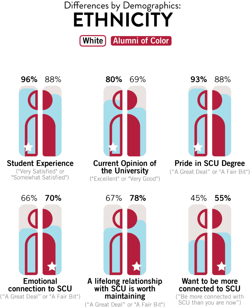 A chart comparing the responses of White and Alumni of Color to questions about their student experience, current opinion of the university, pride in their SCU degree, emotional connection to SCU, whether a lifelong relationship with SCU is worth maintaining, and whether they want to be more connected to SCU. The chart uses a bar graph format with two bars for each question, one for White alumni a