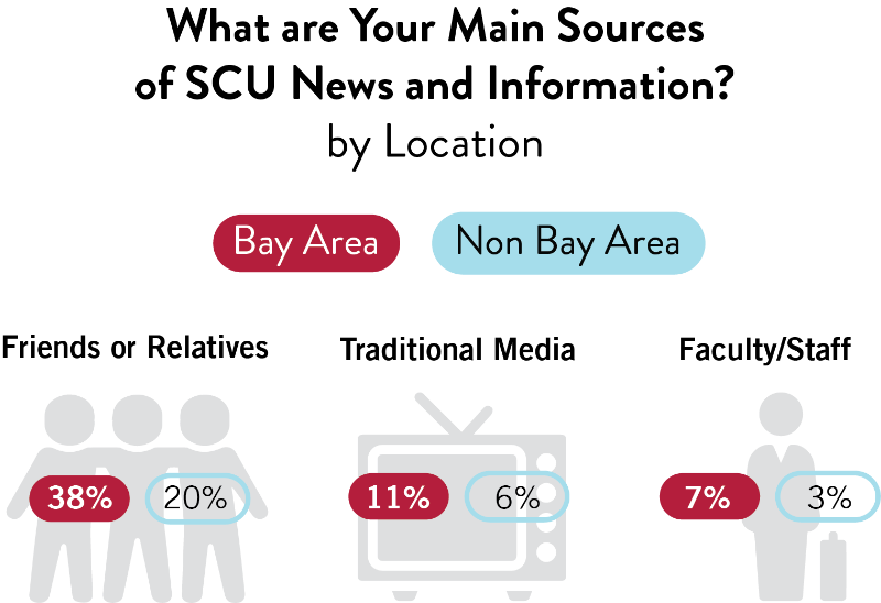 A chart comparing the primary sources of SCU news and information for alumni living in the Bay Area and those living outside the Bay Area. The chart uses icons to represent each source and percentages to indicate their popularity.  Friends or Relatives: 38% of Bay Area alumni and 20% of Non-Bay Area alumni get their news from friends or relatives. Traditional Media: 11% of Bay Area alumni and 6% o