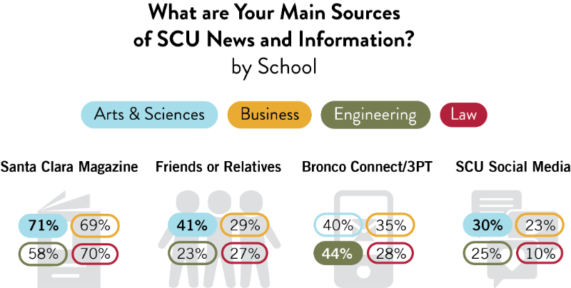 A chart comparing the primary sources of SCU news and information for alumni from different schools. The chart uses icons to represent each source and percentages to indicate their popularity.  Arts & Sciences: 71% Santa Clara Magazine, 41% Friends or Relatives, 40% Bronco Connect/3PT, 30% SCU Social Media. Business: 69% Santa Clara Magazine, 29% Friends or Relatives, 35% Bronco Connect/3PT, 23% S