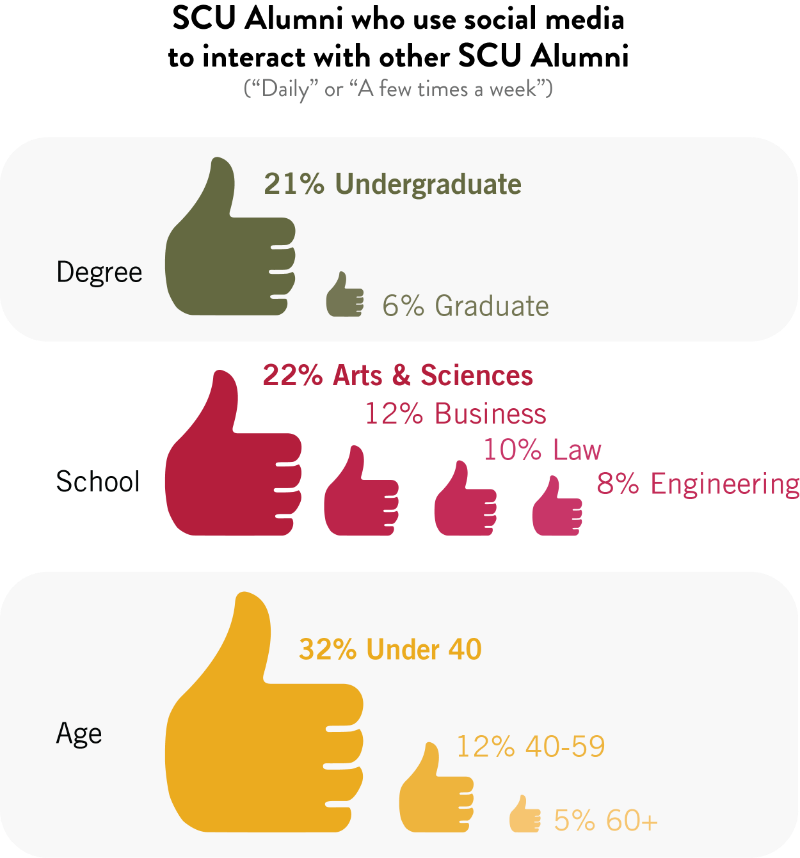 A chart showing the percentage of SCU alumni who use social media to interact with other alumni, broken down by degree, school, and age. 21% of undergraduates, 6% of graduates, 22% of Arts & Sciences, 12% of Business, 10% of Law, 8% of Engineering, 32% under 40, 12% 40-59, and 5% 60+ alumni use social media regularly or occasionally.